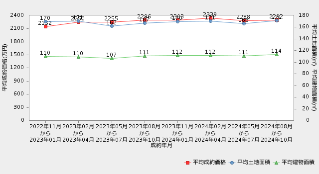 滋賀　戸建 直近2年間の市況推移（平均成約価格・平均土地面積・平均建物面積の推移）